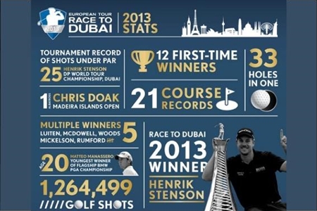 El European Tour 2013 en números