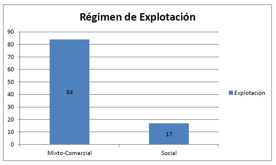 Régimen de explotación de la encuesta realizada por la AEGG en el 2014 sobre 101 campos