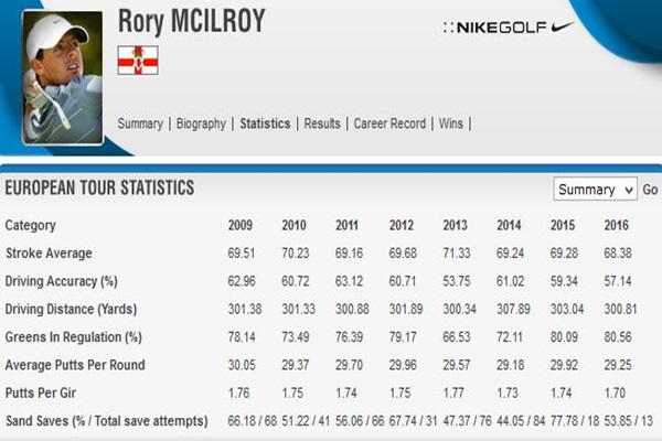 Rory McIlroy estadisticas