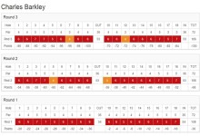 ¡De récord! Charles Barkley firmó en el American Century 50 doblebogeys y 4 bogeys en 54 hoyos