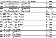 Tiger cumple 41 años… y Golf Channel lo celebra con ¡15 horas de emisión dedicadas a sus Major!