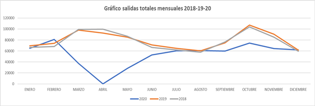 01 Gráfico Salidas Mensuales 2018-2019-2020