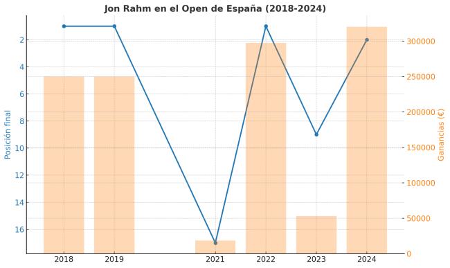 Jon Rahm, Open de España, DP World Tour,