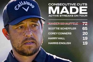 PGA Tour, Cortes Pasados, Xander Schauffele,